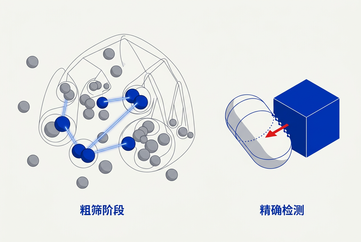 碰撞检测两阶段