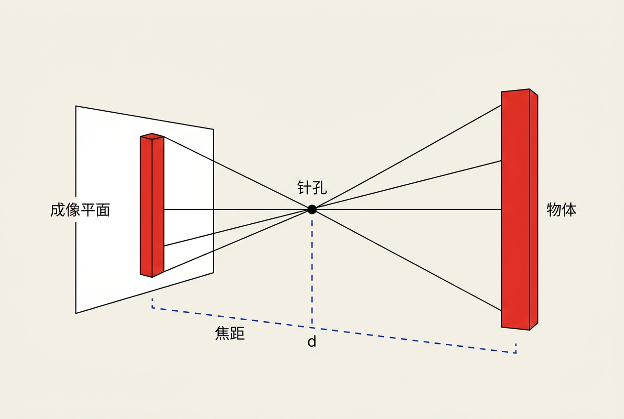 针孔相机模型