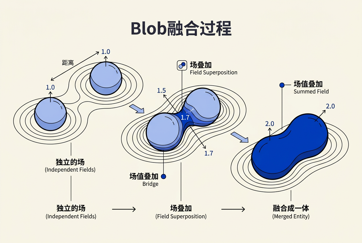 Blob融合过程